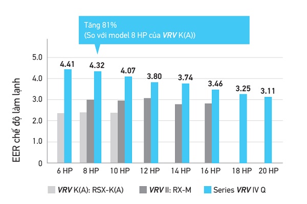 VRV IV Q có lại hiệu suất cao hơn góp phần làm tăng khả năng tiết kiệm năng lượng.