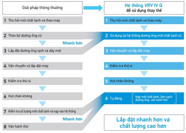 Tái sử dụng đường ống môi chất lạnh hiện có giúp tiết kiệm thời gian và giảm chi phí