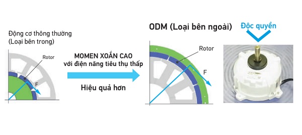 Chỉ có duy nhất động cơ ODM của Daikin thích ứng với đặc điểm vòng quay ổn định và tăng hiệu suất thể tích.