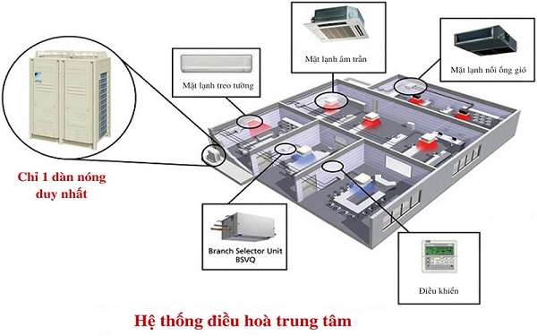 Hệ thống điều hòa trung tâm có công suất cực lớn, hiệu suất cao