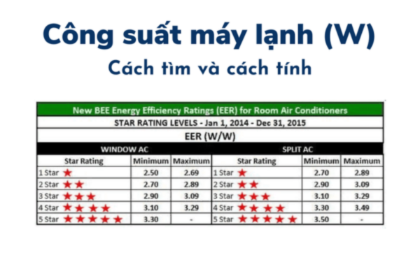 Tính toán công suất điện của điều hòa từ chỉ số BTU