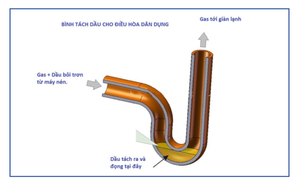 Bẫy dầu là đoạn ống đồng uốn cong có tác dụng giữ và hồi dầu về máy nén