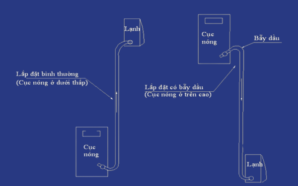 Nguyên lý hoạt động của cục nóng và cục lạnh khi có bẫy dầu và không có bẫy dầu điều hòa