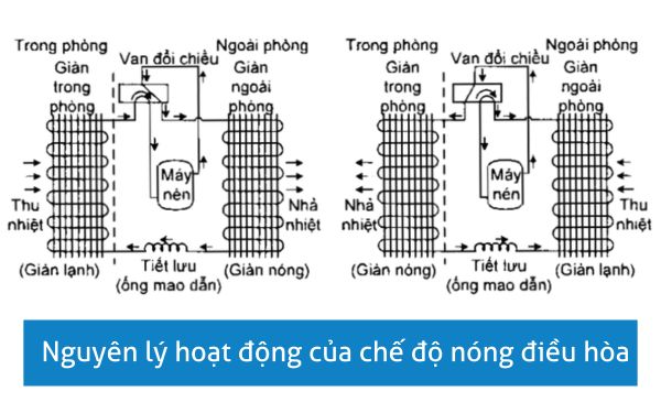Nguyên lý hoạt động của điều hòa 2 chiều tương tự máy lạnh 1 chiều