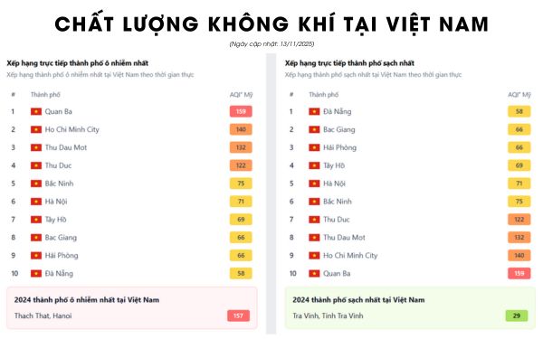 Bảng xếp hàng các khu vực có chất lượng không khí ô nhiễm nhất tại Việt Nam