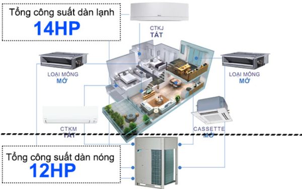 Hệ số hoạt động không đồng thời giúp giảm gánh nặng chi phí đang kể