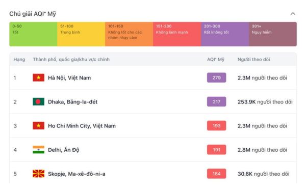 Chỉ số ô nhiễm không khí của Hà Nội và TP Hồ Chí Minh đầu năm nay