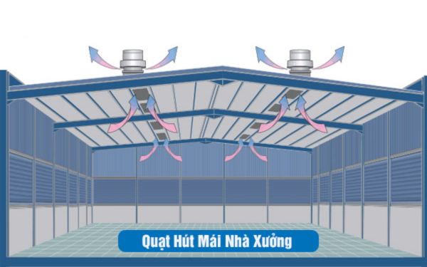 Quạt thông gió mái nhà xưởng giúp hút khí nóng và lưu thông không khí hiệu quả